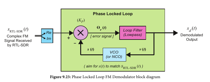 PLL Demodulator