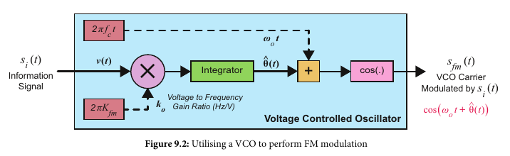 Voltage Controller Oscillator